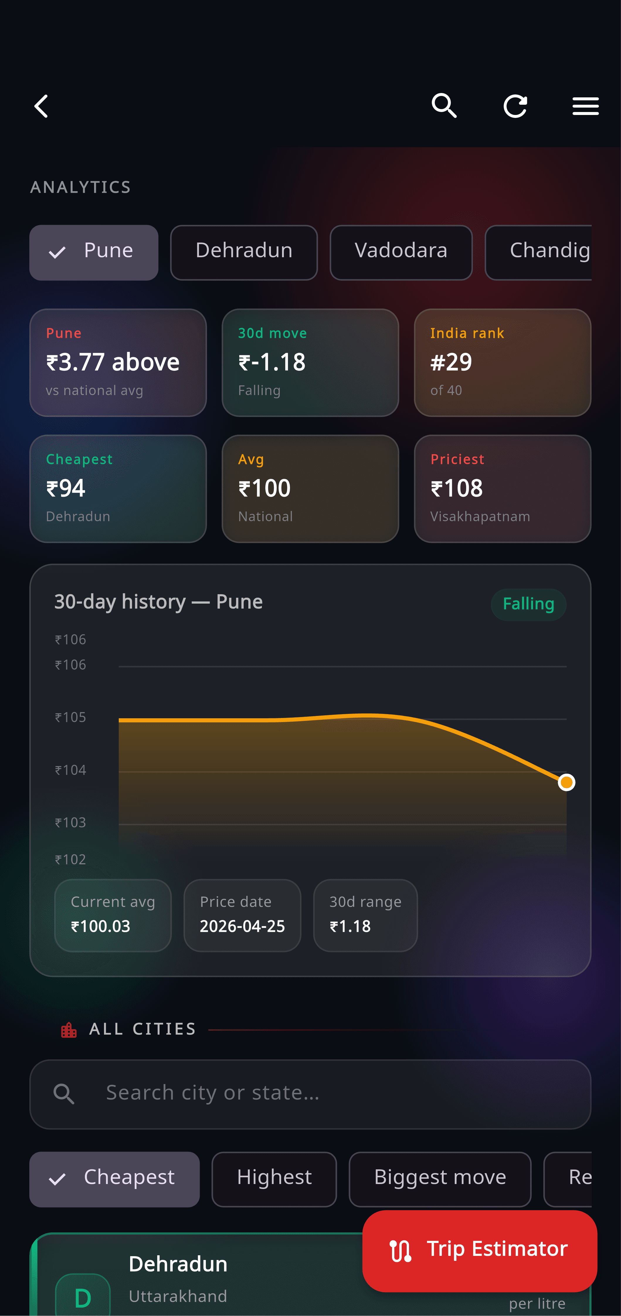 30 Days Fuel Price Analysis